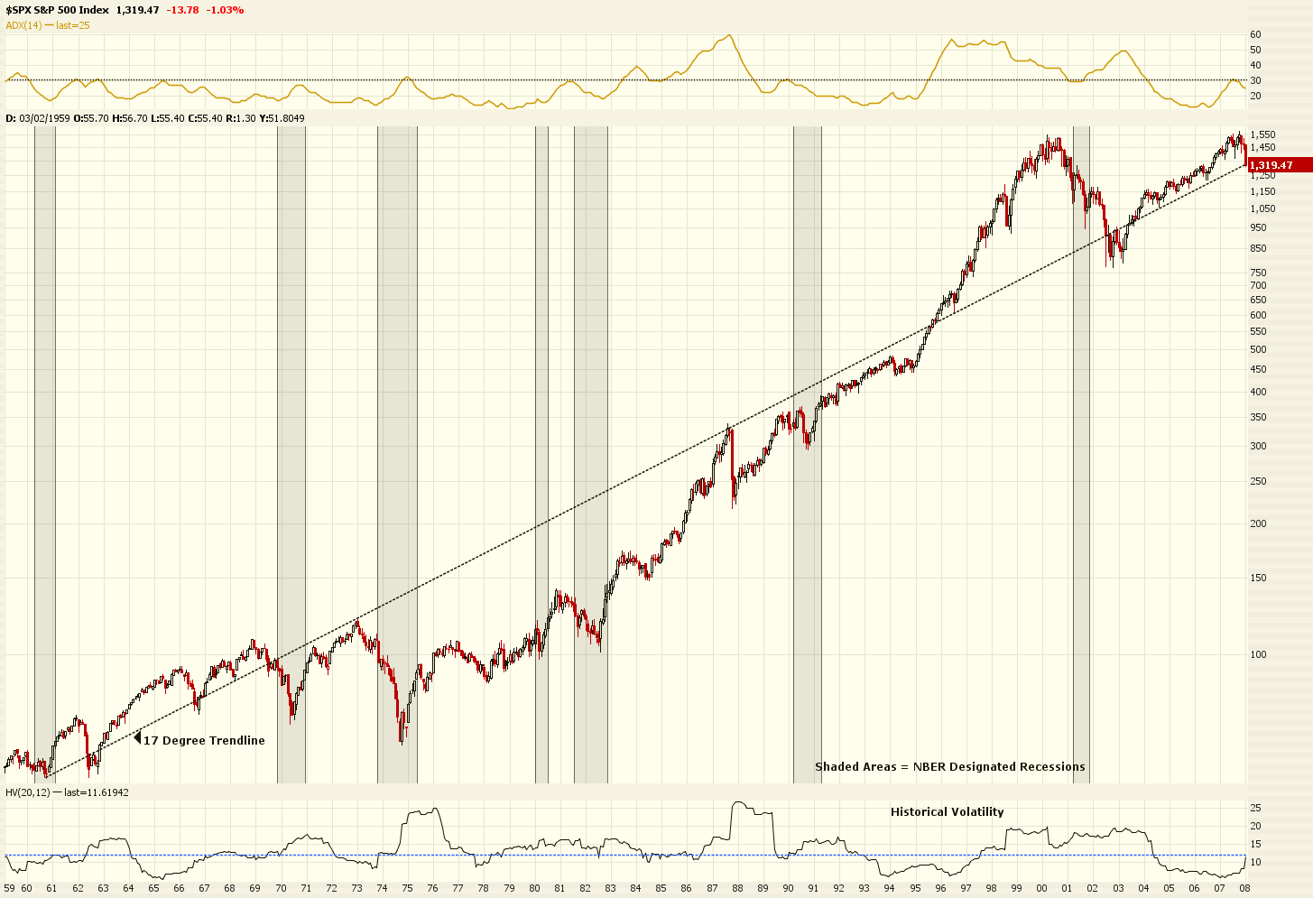 S&P 500 Index über 50 Jahre